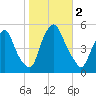 Fishing Creek entrance tide chart for Thursday, November 2, 2023