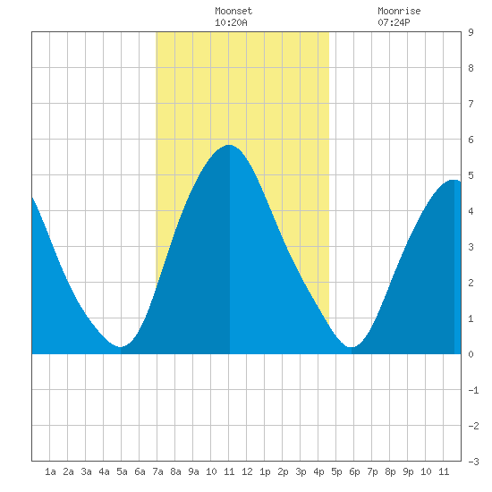 Fishing Creek entrance tide chart for Thursday, November 30, 2023