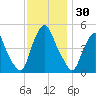 Fishing Creek entrance tide chart for Thursday, November 30, 2023