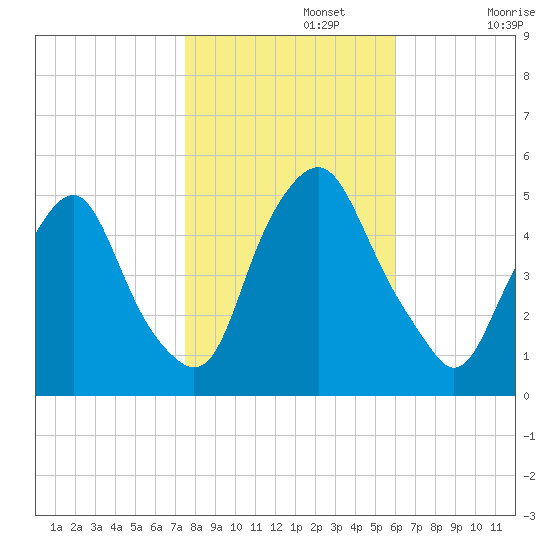 Fishing Creek entrance tide chart for Friday, November 3, 2023