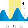 Fishing Creek entrance tide chart for Saturday, November 4, 2023