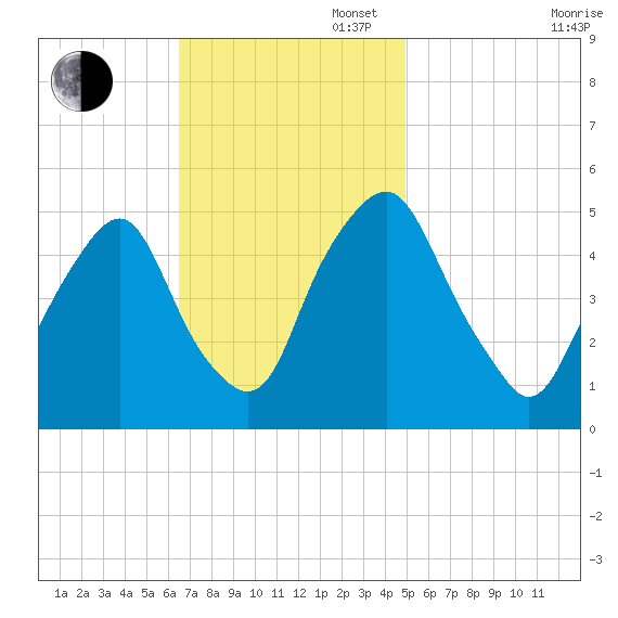Fishing Creek entrance tide chart for Sunday, November 5, 2023