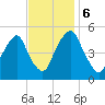 Fishing Creek entrance tide chart for Monday, November 6, 2023