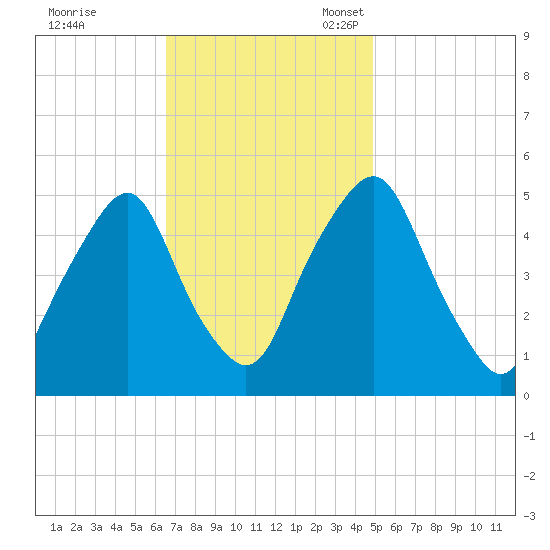 Fishing Creek entrance tide chart for Tuesday, November 7, 2023