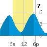 Fishing Creek entrance tide chart for Tuesday, November 7, 2023
