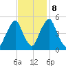 Fishing Creek entrance tide chart for Wednesday, November 8, 2023
