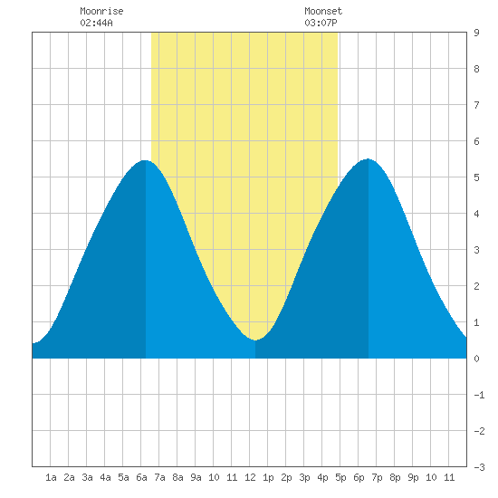 Fishing Creek entrance tide chart for Thursday, November 9, 2023
