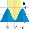 Fishing Creek entrance tide chart for Thursday, November 9, 2023