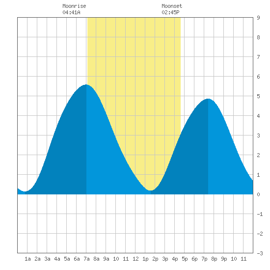 Fishing Creek entrance tide chart for Sunday, December 10, 2023