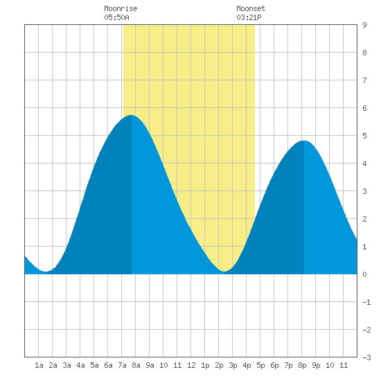 Fishing Creek entrance tide chart for Monday, December 11, 2023