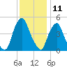 Fishing Creek entrance tide chart for Monday, December 11, 2023