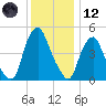 Fishing Creek entrance tide chart for Tuesday, December 12, 2023