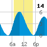 Fishing Creek entrance tide chart for Thursday, December 14, 2023