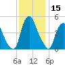 Fishing Creek entrance tide chart for Friday, December 15, 2023