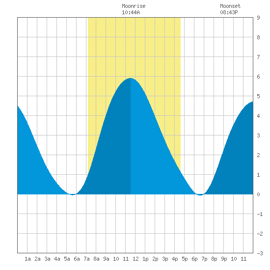 Fishing Creek entrance tide chart for Saturday, December 16, 2023