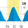 Fishing Creek entrance tide chart for Saturday, December 16, 2023