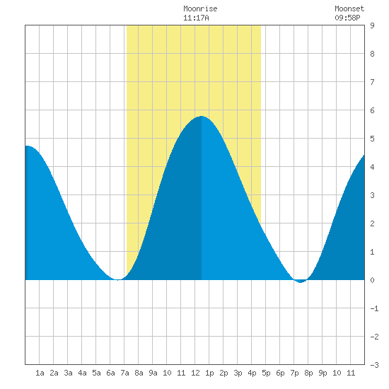 Fishing Creek entrance tide chart for Sunday, December 17, 2023