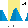 Fishing Creek entrance tide chart for Monday, December 18, 2023