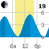 Fishing Creek entrance tide chart for Tuesday, December 19, 2023