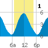 Fishing Creek entrance tide chart for Friday, December 1, 2023