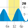 Fishing Creek entrance tide chart for Wednesday, December 20, 2023