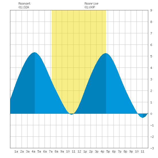 Fishing Creek entrance tide chart for Thursday, December 21, 2023