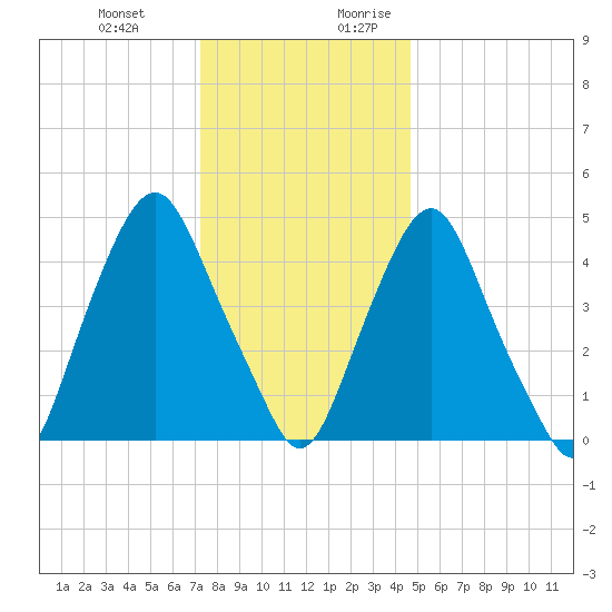 Fishing Creek entrance tide chart for Friday, December 22, 2023