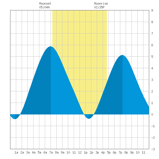 Fishing Creek entrance tide chart for Sunday, December 24, 2023