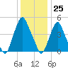 Fishing Creek entrance tide chart for Monday, December 25, 2023