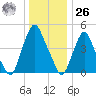 Fishing Creek entrance tide chart for Tuesday, December 26, 2023