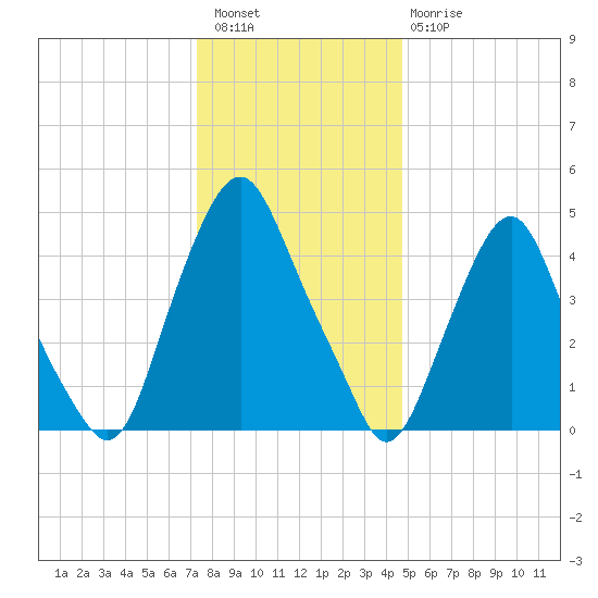 Fishing Creek entrance tide chart for Wednesday, December 27, 2023