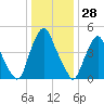Fishing Creek entrance tide chart for Thursday, December 28, 2023