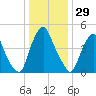Fishing Creek entrance tide chart for Friday, December 29, 2023