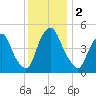 Fishing Creek entrance tide chart for Saturday, December 2, 2023