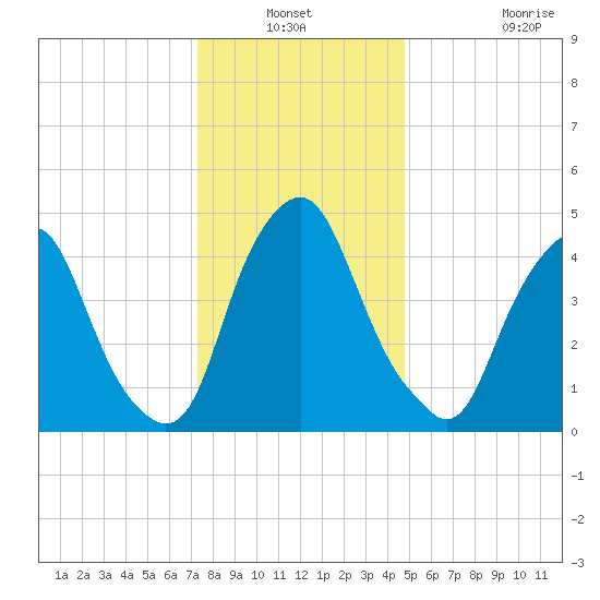 Fishing Creek entrance tide chart for Sunday, December 31, 2023