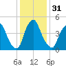 Fishing Creek entrance tide chart for Sunday, December 31, 2023