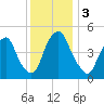Fishing Creek entrance tide chart for Sunday, December 3, 2023