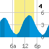Fishing Creek entrance tide chart for Monday, December 4, 2023