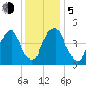 Fishing Creek entrance tide chart for Tuesday, December 5, 2023