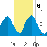 Fishing Creek entrance tide chart for Wednesday, December 6, 2023