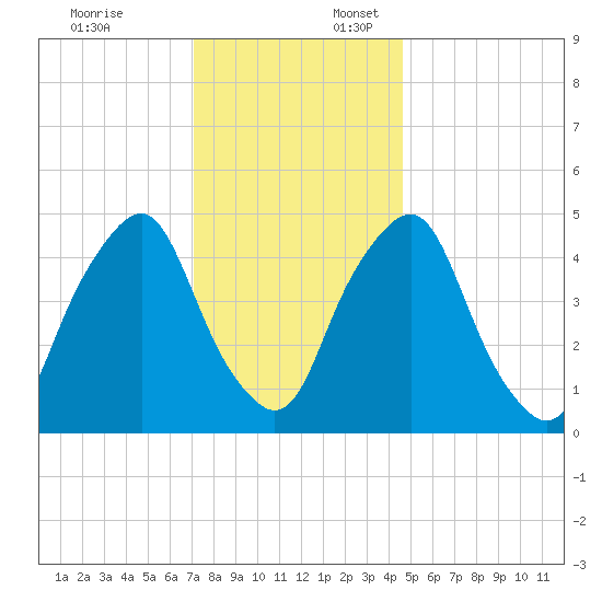 Fishing Creek entrance tide chart for Thursday, December 7, 2023