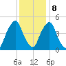 Fishing Creek entrance tide chart for Friday, December 8, 2023