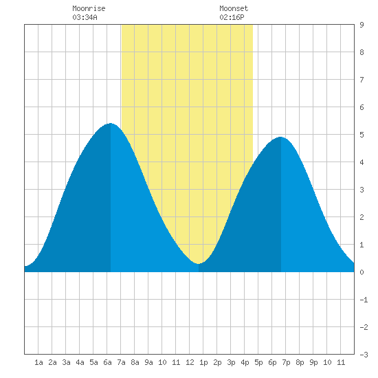 Fishing Creek entrance tide chart for Saturday, December 9, 2023