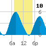 Fishing Creek entrance tide chart for Wednesday, January 10, 2024