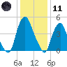Fishing Creek entrance tide chart for Thursday, January 11, 2024