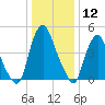 Fishing Creek entrance tide chart for Friday, January 12, 2024