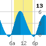 Fishing Creek entrance tide chart for Saturday, January 13, 2024