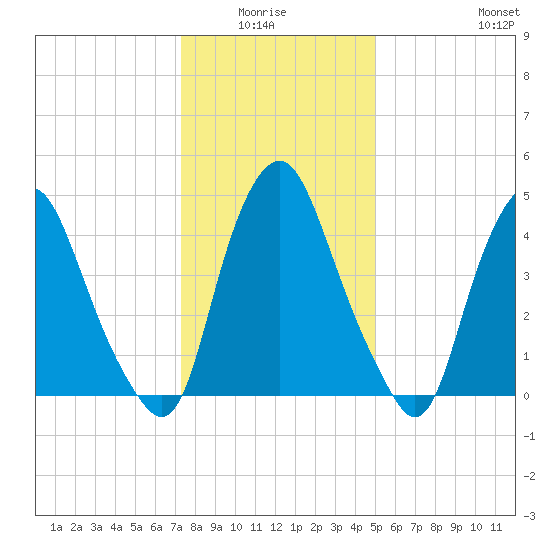 Fishing Creek entrance tide chart for Monday, January 15, 2024