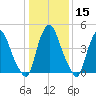 Fishing Creek entrance tide chart for Monday, January 15, 2024