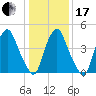 Fishing Creek entrance tide chart for Wednesday, January 17, 2024